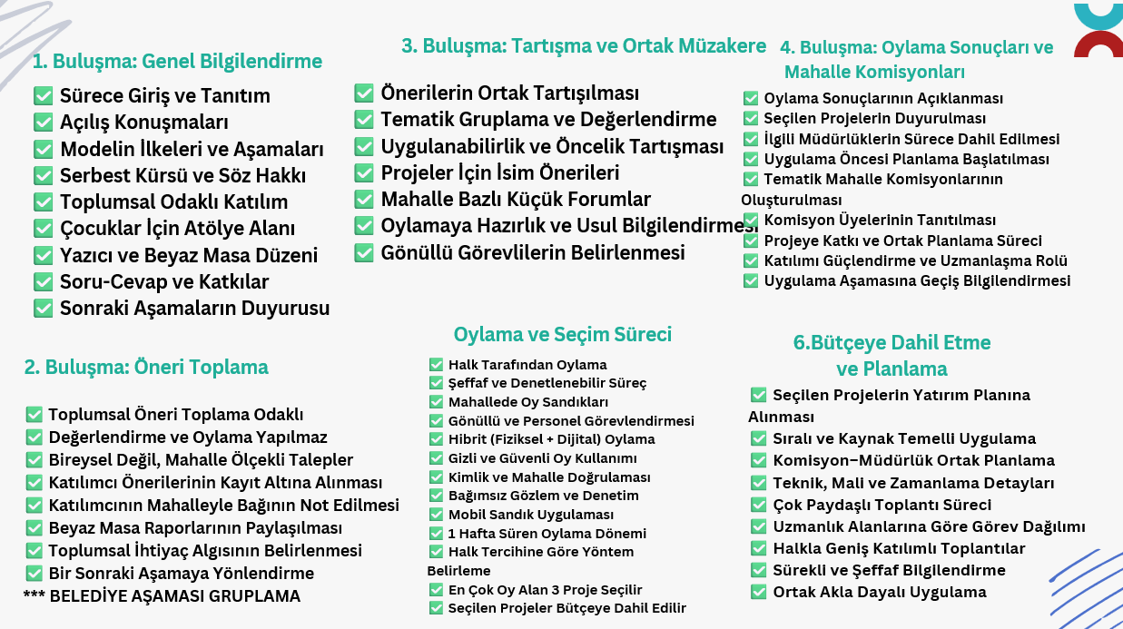 SÜREÇ DÖNGÜSÜ 1
