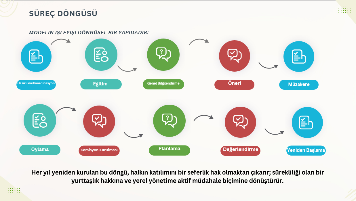 SÜREÇ DÖNGÜSÜ